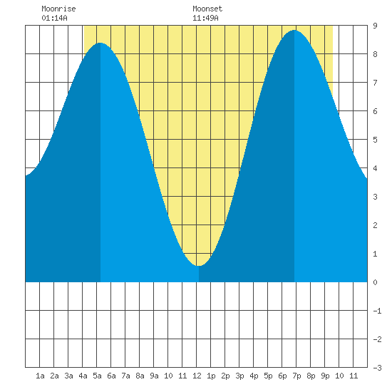 Naukati Bay tide chart for Sunday, June 7, 2026