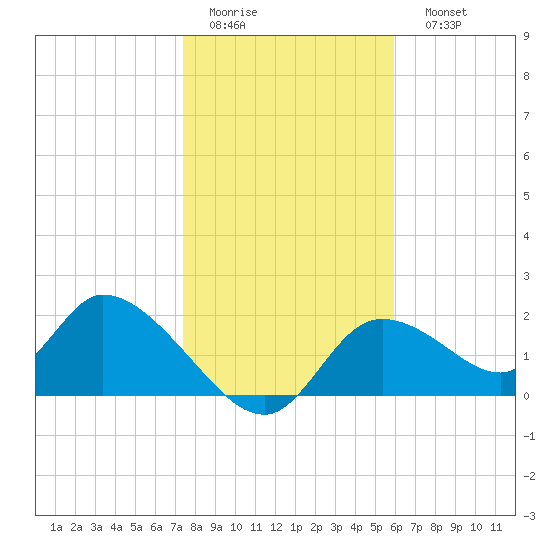 Twin Rivers Marina tide chart for Thursday, January 14, 2021