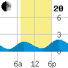 Twin Rivers Marina tide chart for Wednesday, January 20, 2021