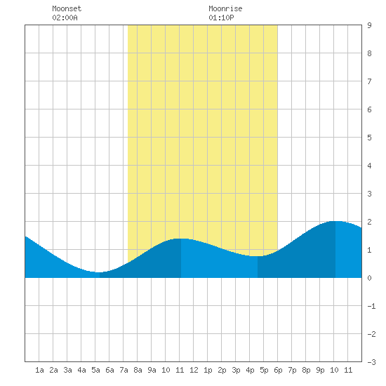 Twin Rivers Marina tide chart for Friday, January 22, 2021