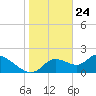 Twin Rivers Marina tide chart for Sunday, January 24, 2021