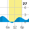 Twin Rivers Marina tide chart for Wednesday, January 27, 2021