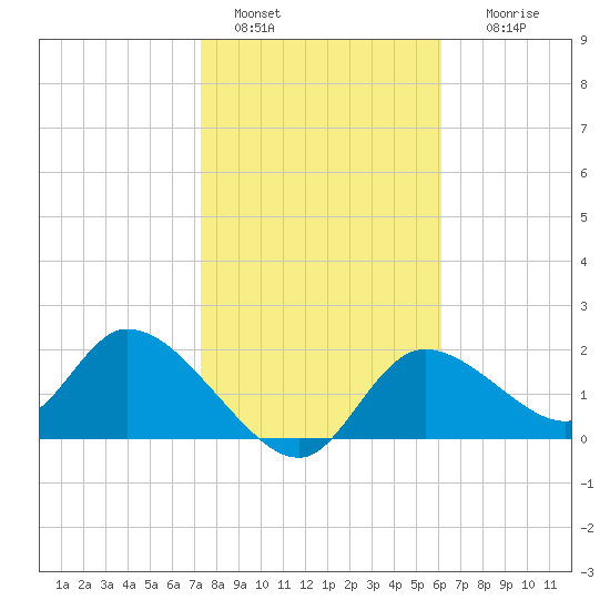 Twin Rivers Marina tide chart for Saturday, January 30, 2021
