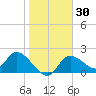 Twin Rivers Marina tide chart for Saturday, January 30, 2021