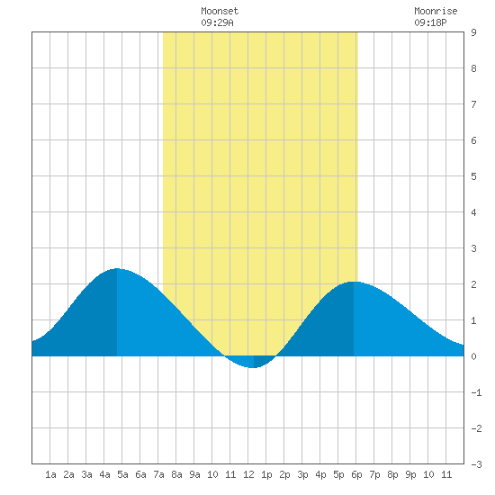 Twin Rivers Marina tide chart for Sunday, January 31, 2021