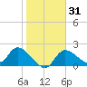 Twin Rivers Marina tide chart for Sunday, January 31, 2021
