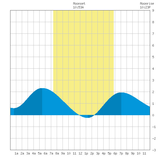 Twin Rivers Marina tide chart for Sunday, January 3, 2021