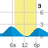 Twin Rivers Marina tide chart for Sunday, January 3, 2021