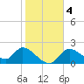 Twin Rivers Marina tide chart for Monday, January 4, 2021