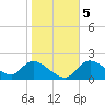 Twin Rivers Marina tide chart for Tuesday, January 5, 2021