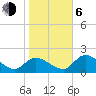 Twin Rivers Marina tide chart for Wednesday, January 6, 2021