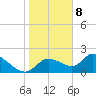 Twin Rivers Marina tide chart for Friday, January 8, 2021