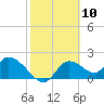 Twin Rivers Marina tide chart for Wednesday, February 10, 2021