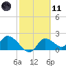 Twin Rivers Marina tide chart for Thursday, February 11, 2021