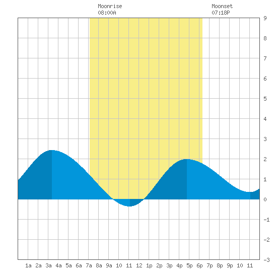 Twin Rivers Marina tide chart for Friday, February 12, 2021