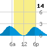 Twin Rivers Marina tide chart for Sunday, February 14, 2021