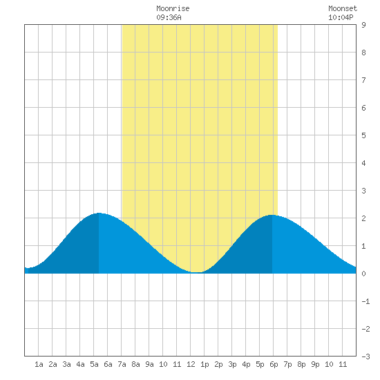 Twin Rivers Marina tide chart for Monday, February 15, 2021