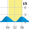 Twin Rivers Marina tide chart for Monday, February 15, 2021