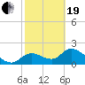 Twin Rivers Marina tide chart for Friday, February 19, 2021