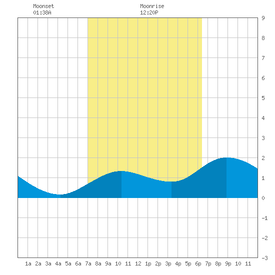 Twin Rivers Marina tide chart for Saturday, February 20, 2021