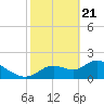 Twin Rivers Marina tide chart for Sunday, February 21, 2021