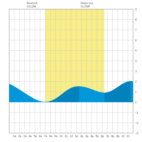 Twin Rivers Marina tide chart for Monday, February 22, 2021