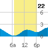 Twin Rivers Marina tide chart for Monday, February 22, 2021