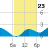 Twin Rivers Marina tide chart for Tuesday, February 23, 2021