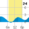 Twin Rivers Marina tide chart for Wednesday, February 24, 2021