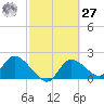 Twin Rivers Marina tide chart for Saturday, February 27, 2021