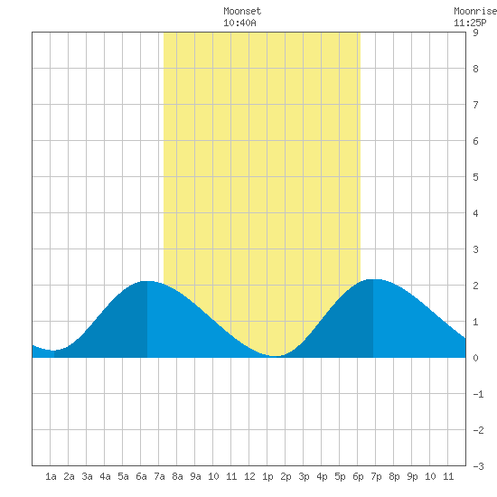 Twin Rivers Marina tide chart for Tuesday, February 2, 2021