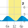 Twin Rivers Marina tide chart for Tuesday, February 2, 2021