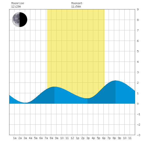Twin Rivers Marina tide chart for Thursday, February 4, 2021