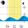 Twin Rivers Marina tide chart for Thursday, February 4, 2021