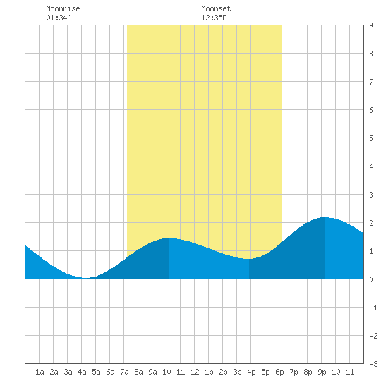 Twin Rivers Marina tide chart for Friday, February 5, 2021