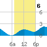 Twin Rivers Marina tide chart for Saturday, February 6, 2021