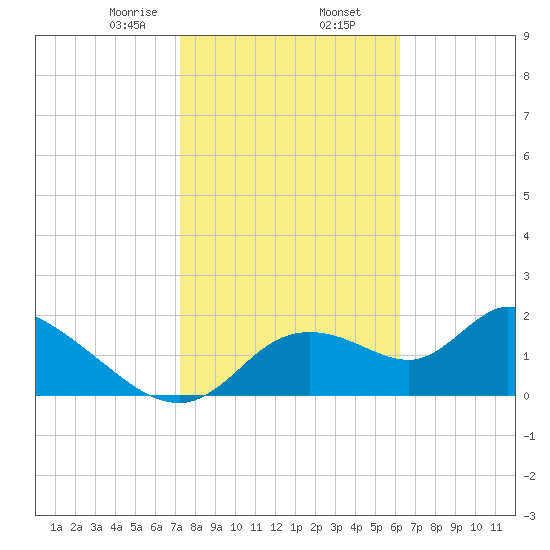 Twin Rivers Marina tide chart for Sunday, February 7, 2021
