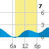 Twin Rivers Marina tide chart for Sunday, February 7, 2021