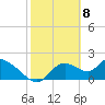 Twin Rivers Marina tide chart for Monday, February 8, 2021