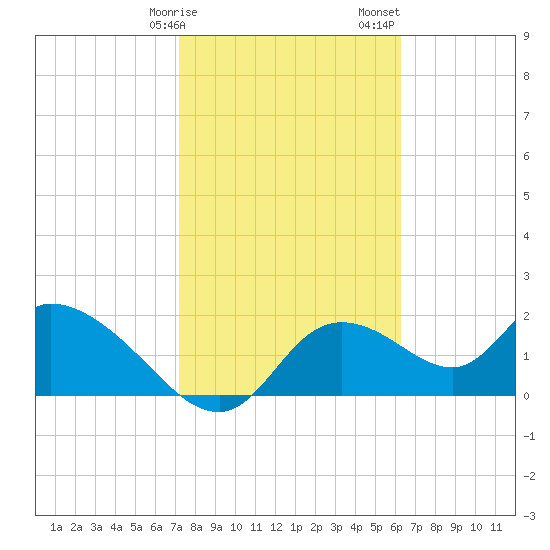 Twin Rivers Marina tide chart for Tuesday, February 9, 2021
