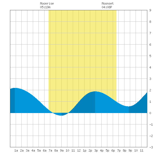 Twin Rivers Marina tide chart for Wednesday, March 10, 2021