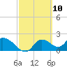 Twin Rivers Marina tide chart for Wednesday, March 10, 2021