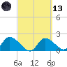 Twin Rivers Marina tide chart for Saturday, March 13, 2021