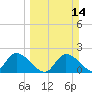 Twin Rivers Marina tide chart for Sunday, March 14, 2021