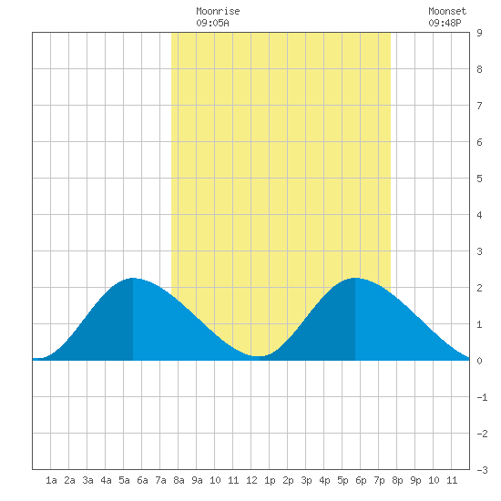Twin Rivers Marina tide chart for Monday, March 15, 2021