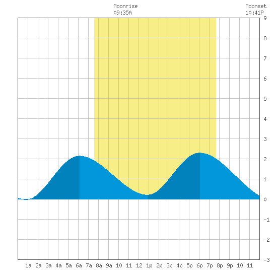 Twin Rivers Marina tide chart for Tuesday, March 16, 2021