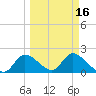 Twin Rivers Marina tide chart for Tuesday, March 16, 2021