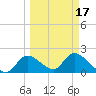 Twin Rivers Marina tide chart for Wednesday, March 17, 2021
