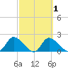 Twin Rivers Marina tide chart for Monday, March 1, 2021