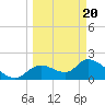 Twin Rivers Marina tide chart for Saturday, March 20, 2021